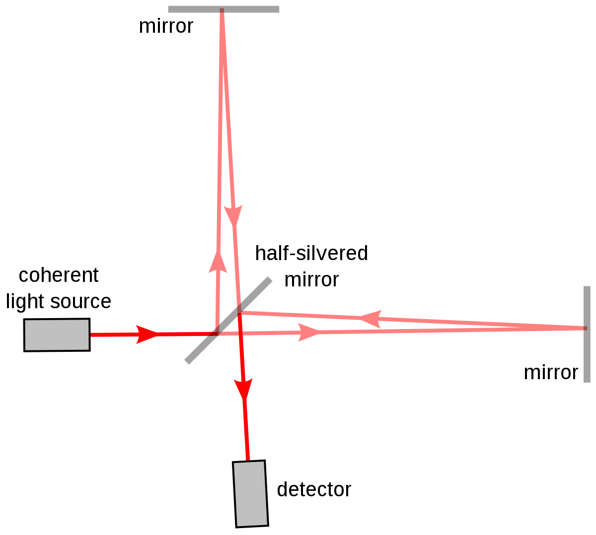 interferometry method