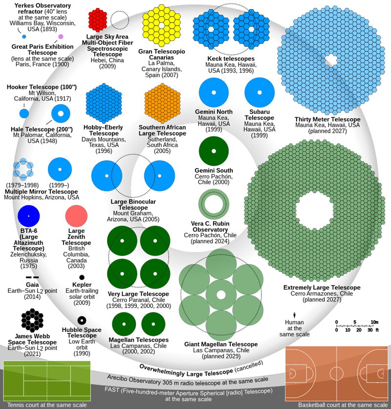 Comparison of sizes and shapes of primary mirrors of optical telescopes