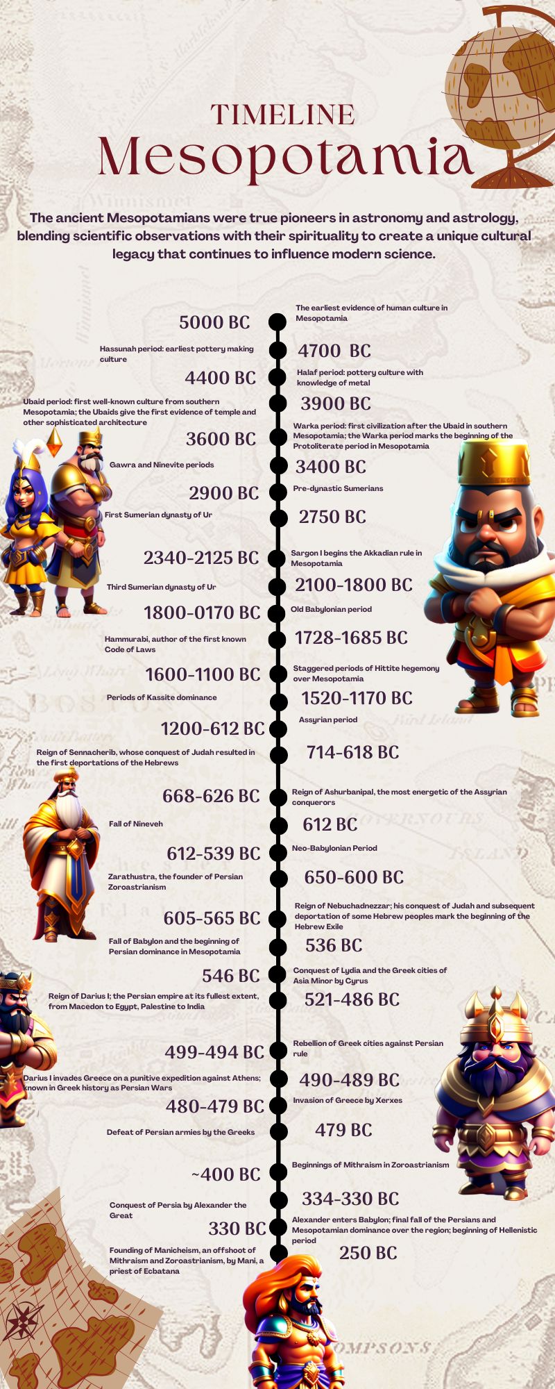 timeline of mesopotamia infografics
