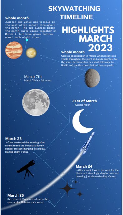 timeline hihlights march 2023
